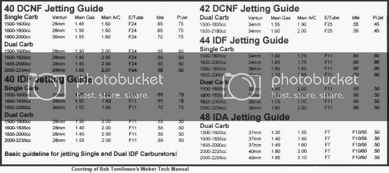 carburetor jetting guide